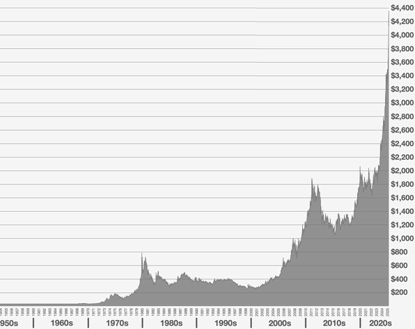 Exponential Gold Price